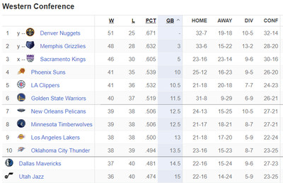 Western Conference Standings