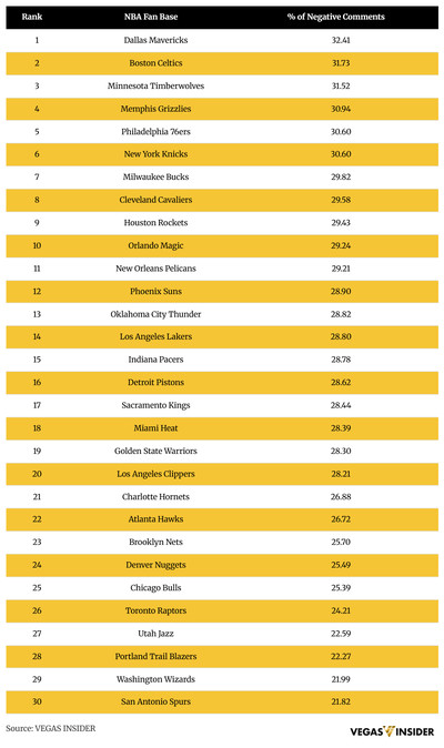 According to Vegas Insider sentiment analysis, Dallas Mavericks fans top the charts for negativity, with nearly a third of all comments flagged as negative.